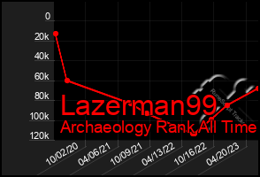 Total Graph of Lazerman99