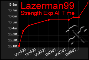 Total Graph of Lazerman99