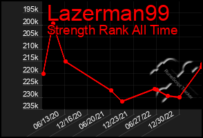 Total Graph of Lazerman99