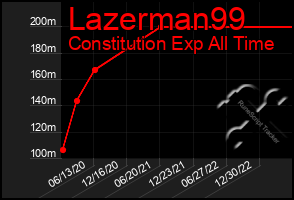 Total Graph of Lazerman99