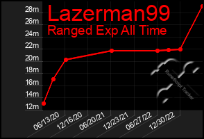 Total Graph of Lazerman99