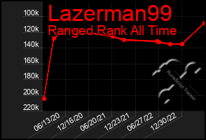 Total Graph of Lazerman99