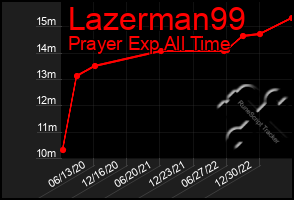 Total Graph of Lazerman99