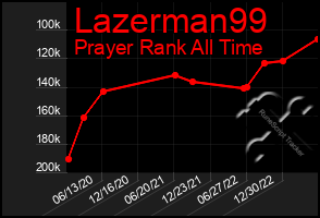 Total Graph of Lazerman99