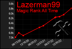 Total Graph of Lazerman99