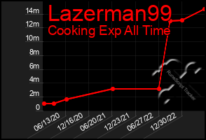 Total Graph of Lazerman99