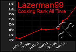 Total Graph of Lazerman99