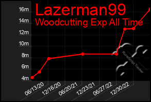 Total Graph of Lazerman99