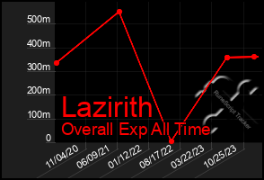 Total Graph of Lazirith