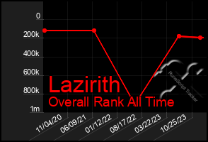 Total Graph of Lazirith