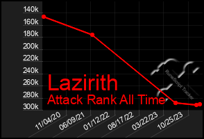 Total Graph of Lazirith