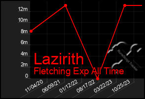 Total Graph of Lazirith