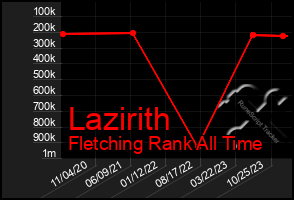 Total Graph of Lazirith