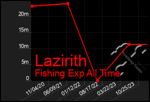 Total Graph of Lazirith