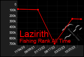 Total Graph of Lazirith