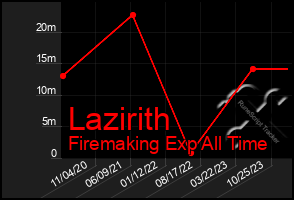Total Graph of Lazirith