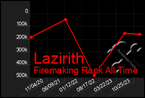 Total Graph of Lazirith