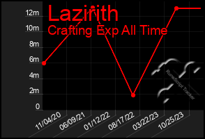 Total Graph of Lazirith