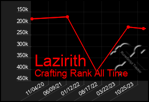 Total Graph of Lazirith
