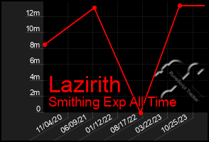 Total Graph of Lazirith