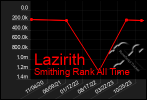 Total Graph of Lazirith