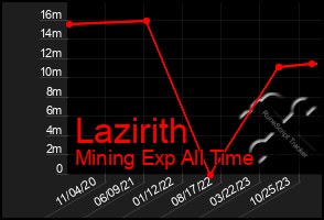 Total Graph of Lazirith