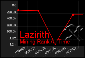 Total Graph of Lazirith