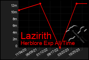 Total Graph of Lazirith