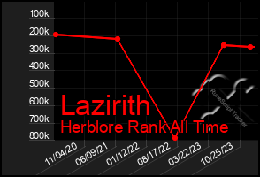 Total Graph of Lazirith