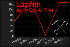 Total Graph of Lazirith