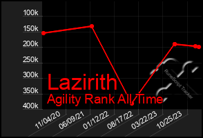 Total Graph of Lazirith