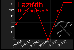 Total Graph of Lazirith