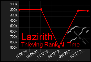 Total Graph of Lazirith