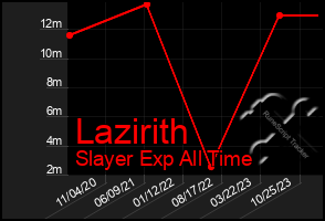 Total Graph of Lazirith