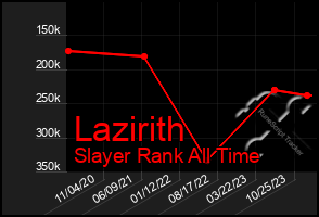 Total Graph of Lazirith