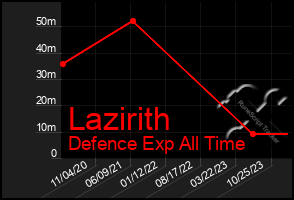 Total Graph of Lazirith