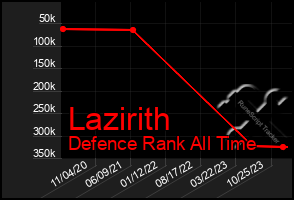 Total Graph of Lazirith