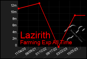 Total Graph of Lazirith