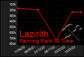 Total Graph of Lazirith