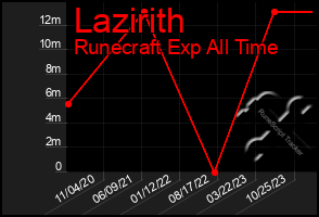 Total Graph of Lazirith