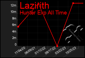 Total Graph of Lazirith