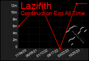 Total Graph of Lazirith