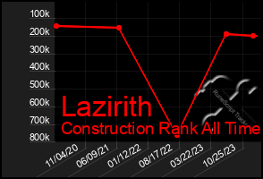 Total Graph of Lazirith