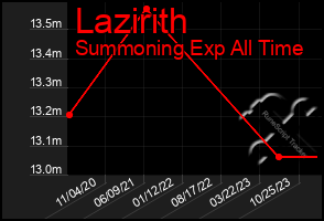 Total Graph of Lazirith