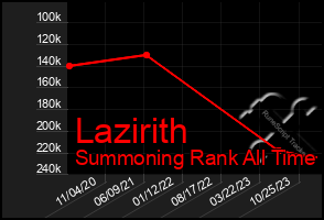 Total Graph of Lazirith