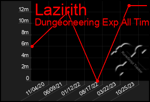 Total Graph of Lazirith
