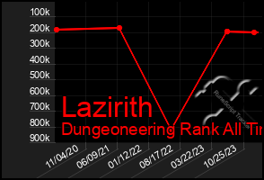 Total Graph of Lazirith