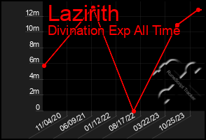 Total Graph of Lazirith