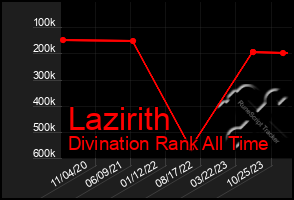 Total Graph of Lazirith