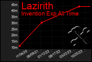 Total Graph of Lazirith